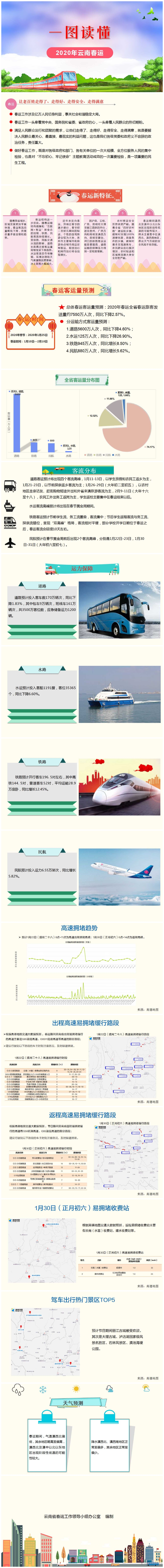 一图读懂2020年云南春运
