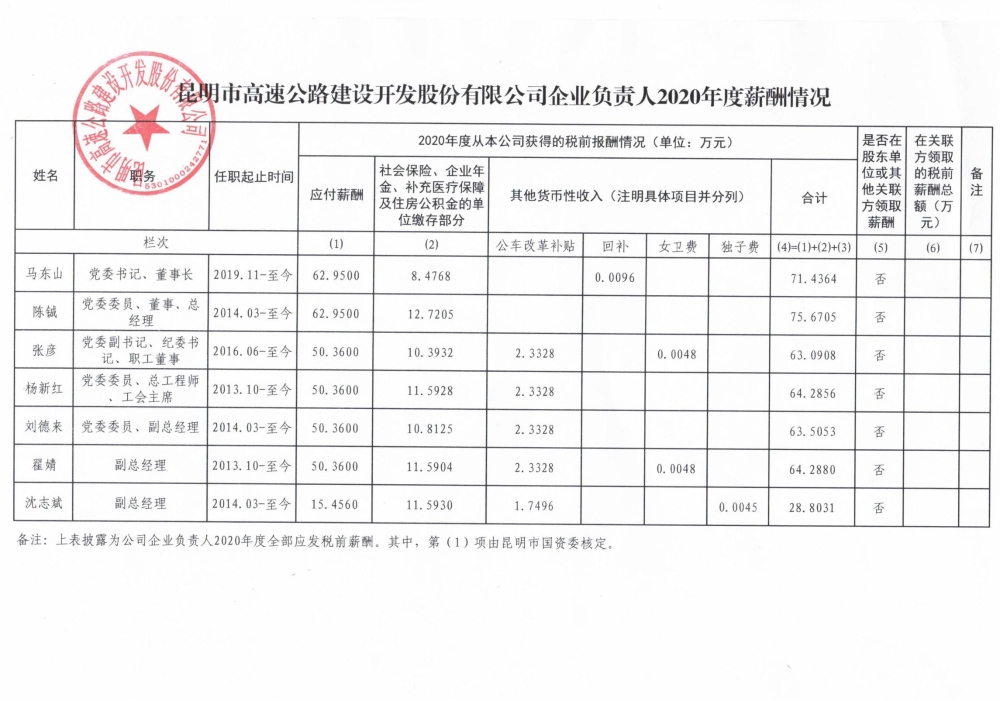 附件：suncitygroup太阳官方网站企业负责人2020年度薪酬情况表_00